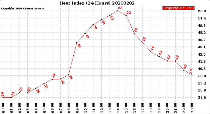 Milwaukee Weather Heat Index<br>(24 Hours)