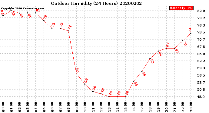 Milwaukee Weather Outdoor Humidity<br>(24 Hours)