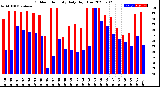 Milwaukee Weather Outdoor Humidity<br>Daily High/Low
