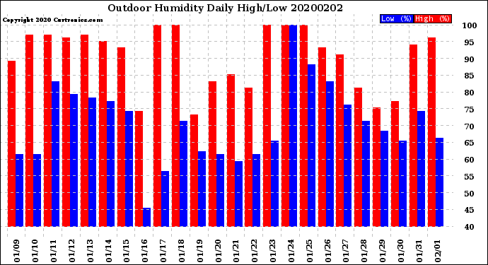 Milwaukee Weather Outdoor Humidity<br>Daily High/Low