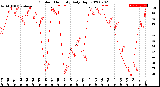 Milwaukee Weather Outdoor Humidity<br>Daily High