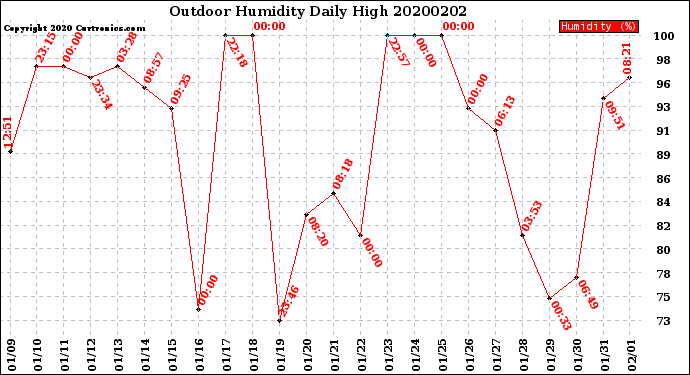 Milwaukee Weather Outdoor Humidity<br>Daily High