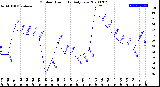 Milwaukee Weather Outdoor Humidity<br>Daily Low