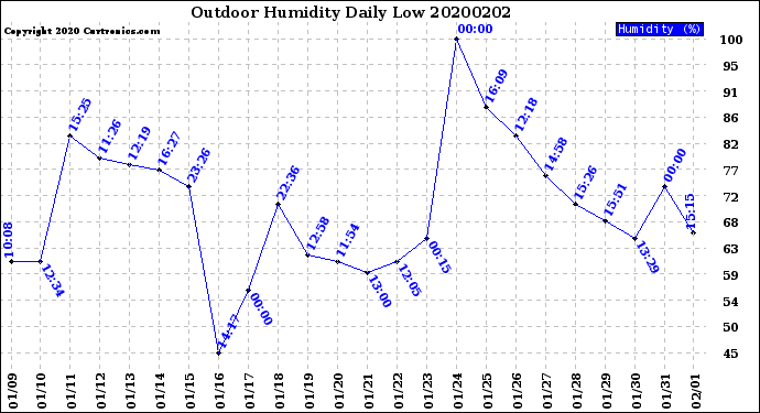 Milwaukee Weather Outdoor Humidity<br>Daily Low