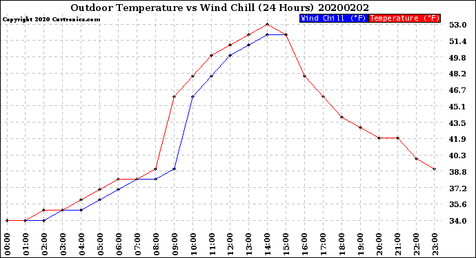 Milwaukee Weather Outdoor Temperature<br>vs Wind Chill<br>(24 Hours)
