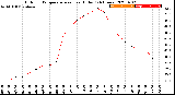 Milwaukee Weather Outdoor Temperature<br>vs Heat Index<br>(24 Hours)