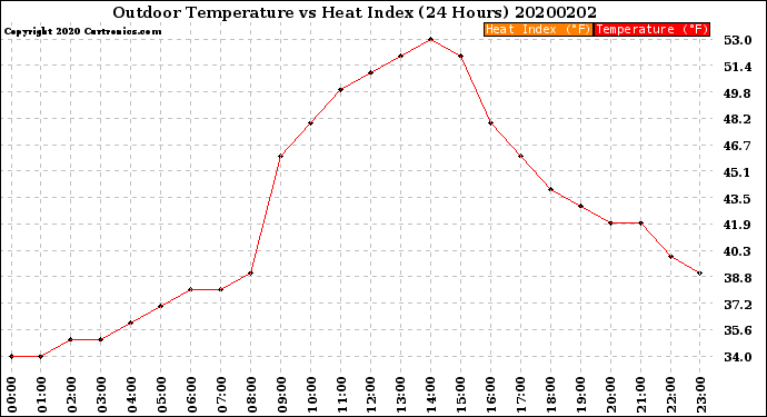 Milwaukee Weather Outdoor Temperature<br>vs Heat Index<br>(24 Hours)