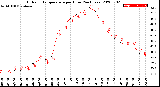 Milwaukee Weather Outdoor Temperature<br>per Hour<br>(24 Hours)
