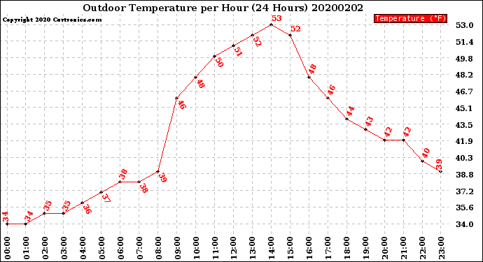 Milwaukee Weather Outdoor Temperature<br>per Hour<br>(24 Hours)
