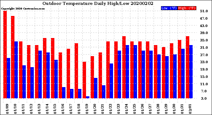 Milwaukee Weather Outdoor Temperature<br>Daily High/Low