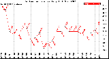 Milwaukee Weather Outdoor Temperature<br>Daily High