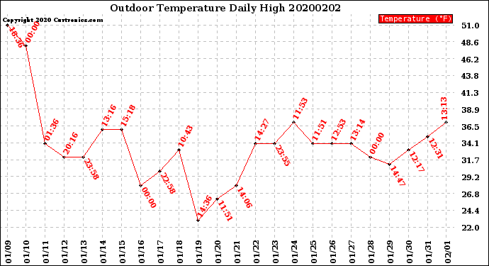 Milwaukee Weather Outdoor Temperature<br>Daily High