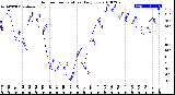 Milwaukee Weather Outdoor Temperature<br>Daily Low