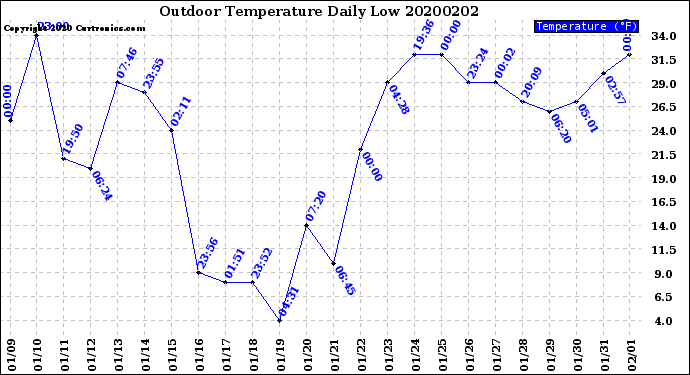 Milwaukee Weather Outdoor Temperature<br>Daily Low