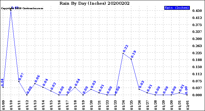 Milwaukee Weather Rain<br>By Day<br>(Inches)
