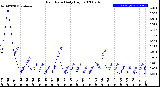 Milwaukee Weather Rain Rate<br>Daily High