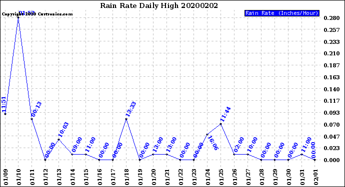 Milwaukee Weather Rain Rate<br>Daily High