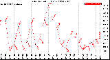 Milwaukee Weather Solar Radiation<br>Daily