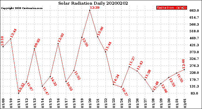 Milwaukee Weather Solar Radiation<br>Daily