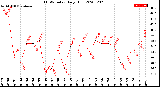 Milwaukee Weather THSW Index<br>Daily High