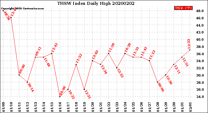 Milwaukee Weather THSW Index<br>Daily High