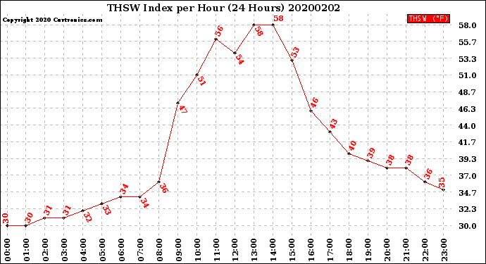 Milwaukee Weather THSW Index<br>per Hour<br>(24 Hours)