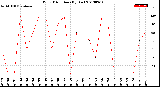 Milwaukee Weather Wind Direction<br>(By Day)