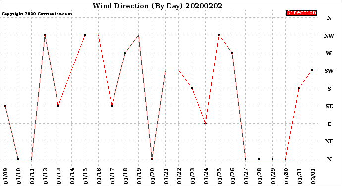 Milwaukee Weather Wind Direction<br>(By Day)