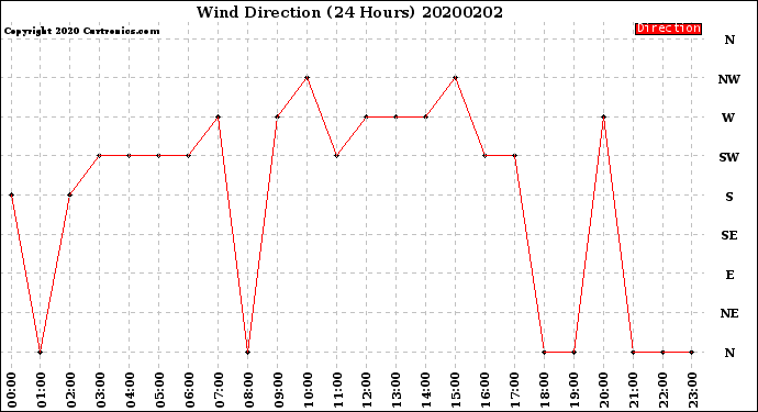 Milwaukee Weather Wind Direction<br>(24 Hours)