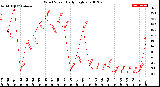 Milwaukee Weather Wind Speed<br>Daily High