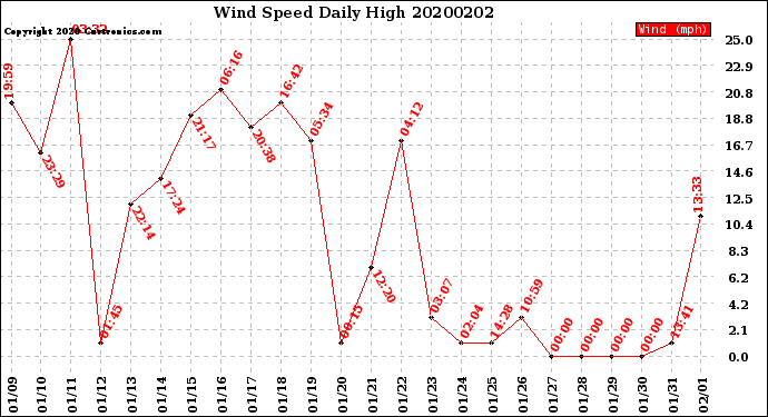 Milwaukee Weather Wind Speed<br>Daily High