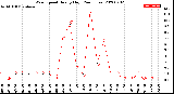 Milwaukee Weather Wind Speed<br>Hourly High<br>(24 Hours)