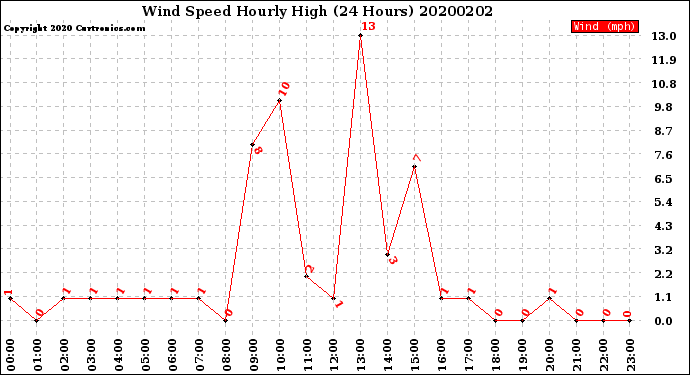 Milwaukee Weather Wind Speed<br>Hourly High<br>(24 Hours)