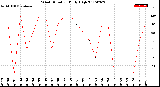 Milwaukee Weather Wind Direction<br>Daily High