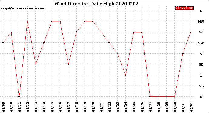 Milwaukee Weather Wind Direction<br>Daily High