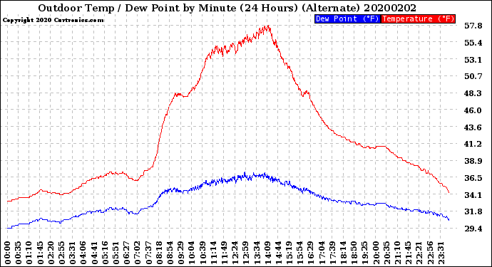 Milwaukee Weather Outdoor Temp / Dew Point<br>by Minute<br>(24 Hours) (Alternate)