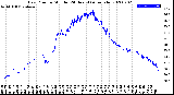 Milwaukee Weather Dew Point<br>by Minute<br>(24 Hours) (Alternate)
