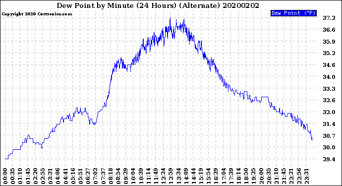 Milwaukee Weather Dew Point<br>by Minute<br>(24 Hours) (Alternate)