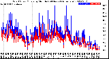 Milwaukee Weather Wind Speed/Gusts<br>by Minute<br>(24 Hours) (Alternate)
