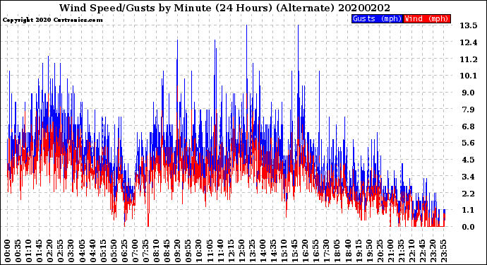 Milwaukee Weather Wind Speed/Gusts<br>by Minute<br>(24 Hours) (Alternate)