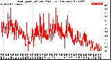 Milwaukee Weather Wind Speed<br>by Minute<br>(24 Hours) (Alternate)