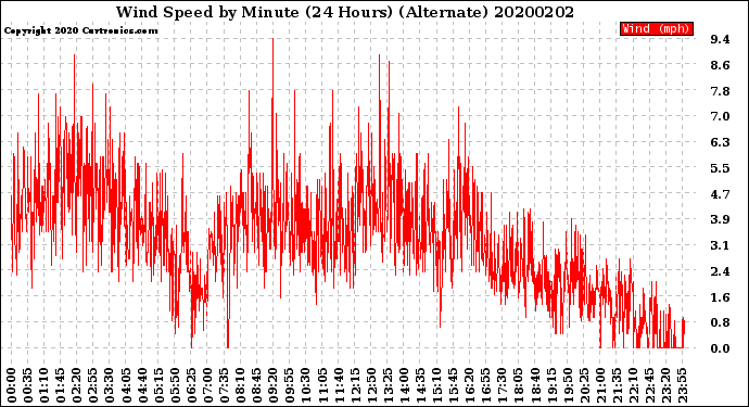 Milwaukee Weather Wind Speed<br>by Minute<br>(24 Hours) (Alternate)