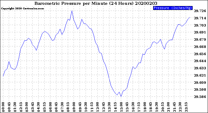 Milwaukee Weather Barometric Pressure<br>per Minute<br>(24 Hours)
