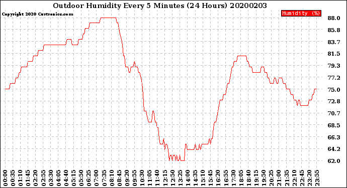 Milwaukee Weather Outdoor Humidity<br>Every 5 Minutes<br>(24 Hours)