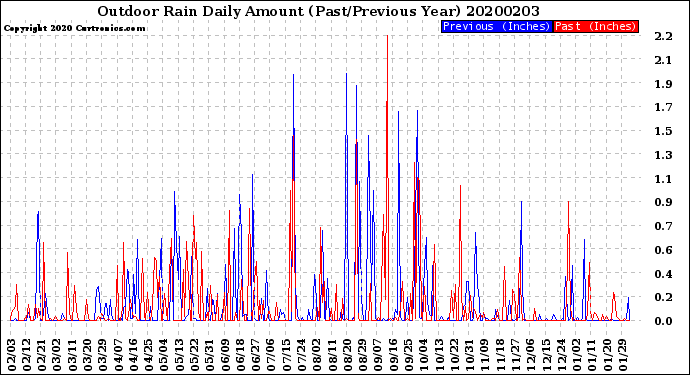 Milwaukee Weather Outdoor Rain<br>Daily Amount<br>(Past/Previous Year)