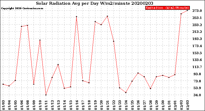 Milwaukee Weather Solar Radiation<br>Avg per Day W/m2/minute