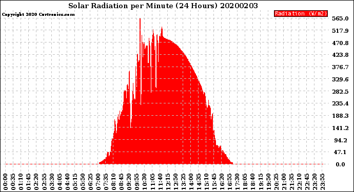 Milwaukee Weather Solar Radiation<br>per Minute<br>(24 Hours)