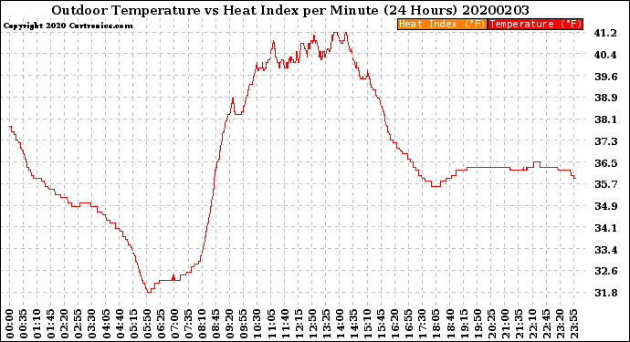 Milwaukee Weather Outdoor Temperature<br>vs Heat Index<br>per Minute<br>(24 Hours)