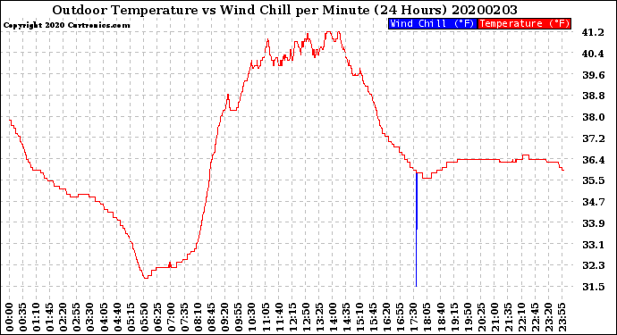 Milwaukee Weather Outdoor Temperature<br>vs Wind Chill<br>per Minute<br>(24 Hours)