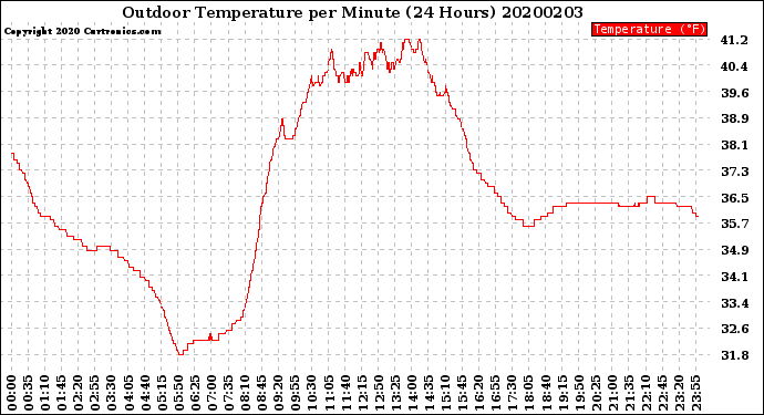 Milwaukee Weather Outdoor Temperature<br>per Minute<br>(24 Hours)
